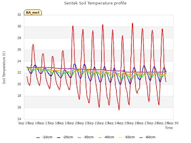 plot of Sentek Soil Temperature profile