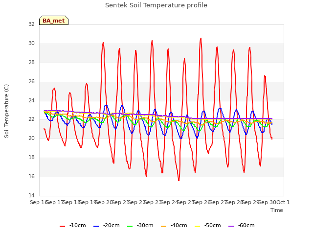 plot of Sentek Soil Temperature profile