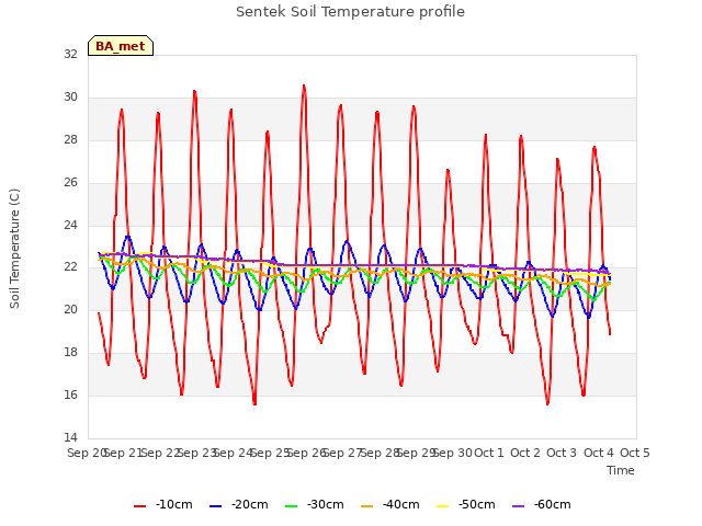 plot of Sentek Soil Temperature profile