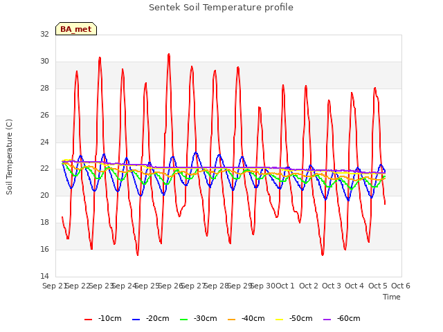 plot of Sentek Soil Temperature profile