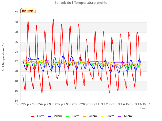 plot of Sentek Soil Temperature profile