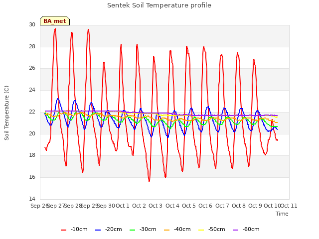 plot of Sentek Soil Temperature profile