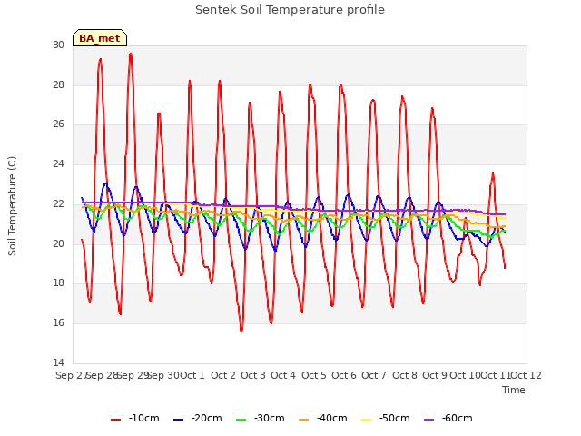 plot of Sentek Soil Temperature profile