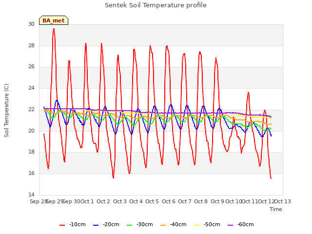 plot of Sentek Soil Temperature profile