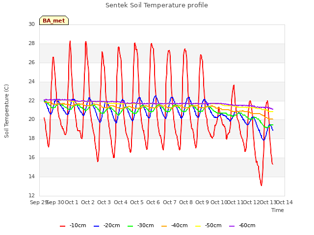 plot of Sentek Soil Temperature profile