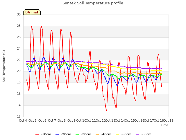 plot of Sentek Soil Temperature profile