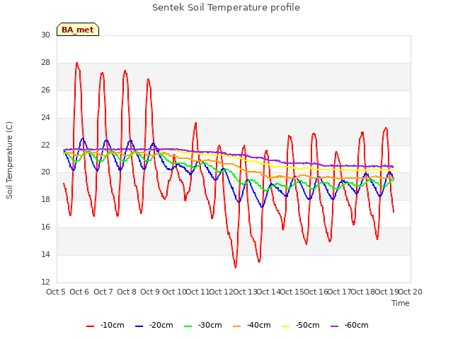 plot of Sentek Soil Temperature profile