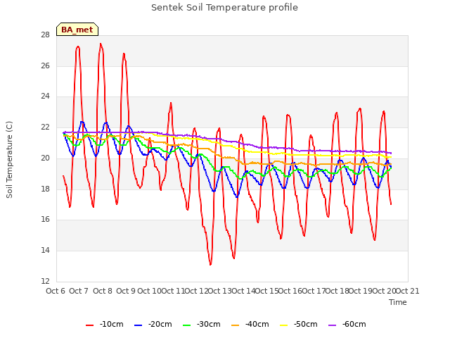 plot of Sentek Soil Temperature profile