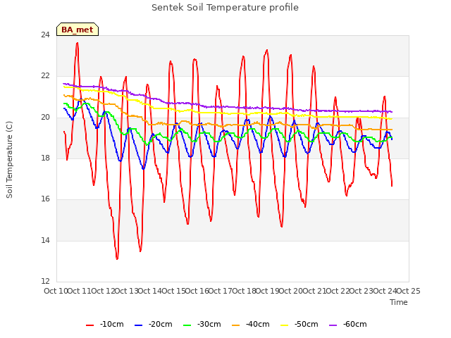 plot of Sentek Soil Temperature profile