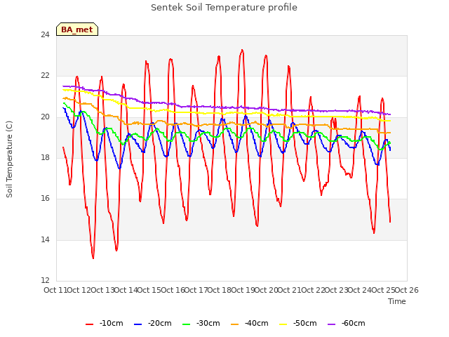 plot of Sentek Soil Temperature profile