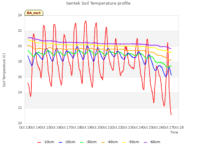 plot of Sentek Soil Temperature profile