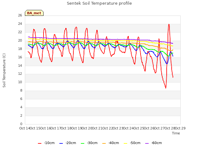 plot of Sentek Soil Temperature profile