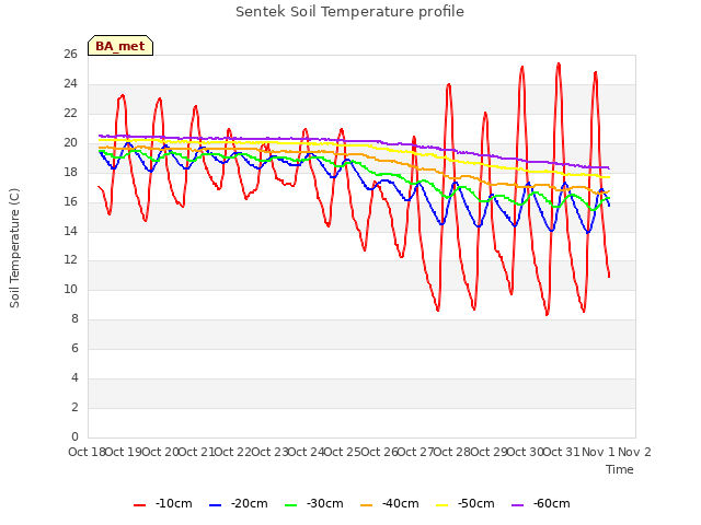 plot of Sentek Soil Temperature profile