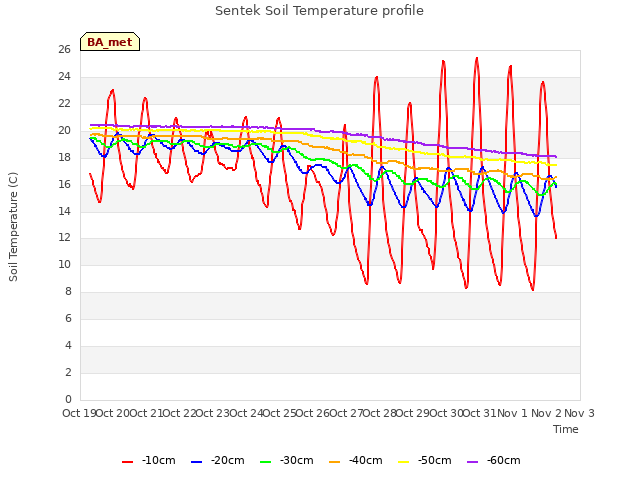 plot of Sentek Soil Temperature profile