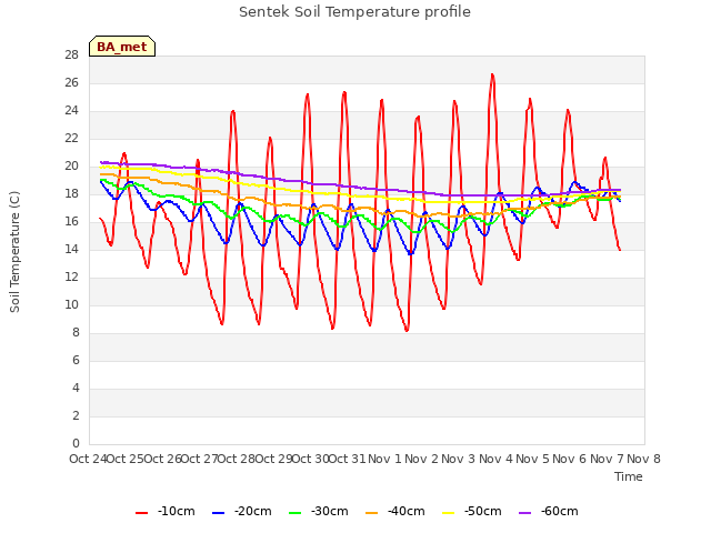 plot of Sentek Soil Temperature profile