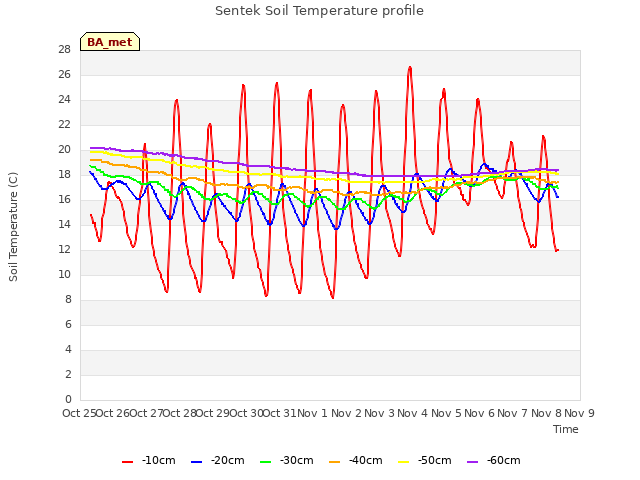 plot of Sentek Soil Temperature profile