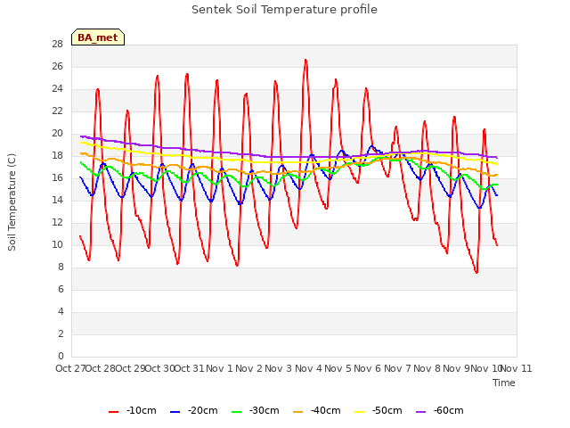 plot of Sentek Soil Temperature profile