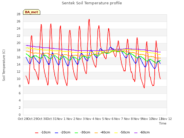 plot of Sentek Soil Temperature profile