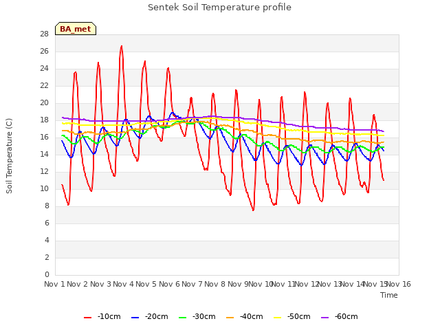 plot of Sentek Soil Temperature profile