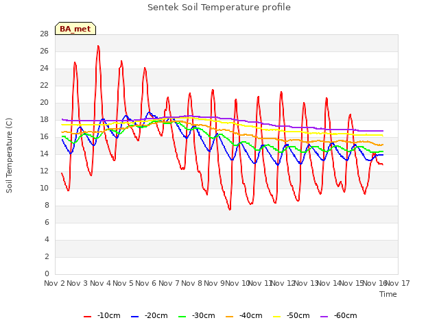 plot of Sentek Soil Temperature profile