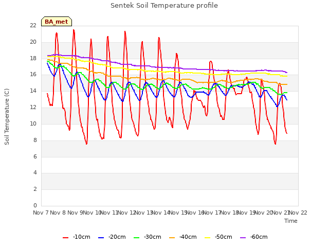 plot of Sentek Soil Temperature profile