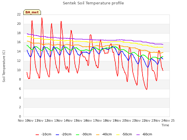 plot of Sentek Soil Temperature profile