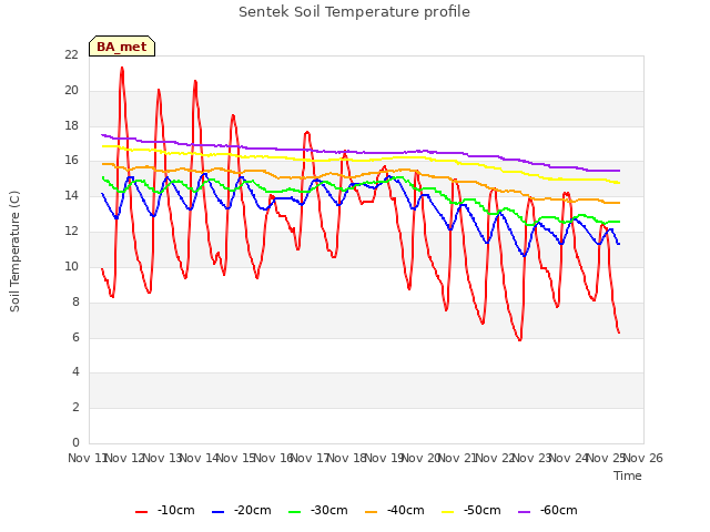 plot of Sentek Soil Temperature profile