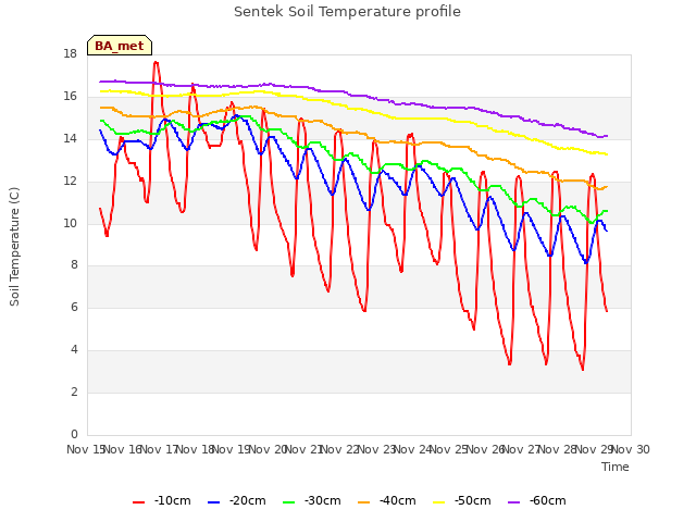 plot of Sentek Soil Temperature profile