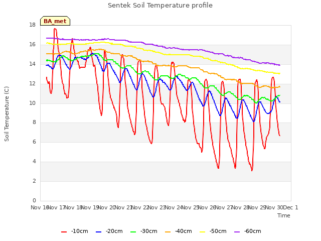 plot of Sentek Soil Temperature profile