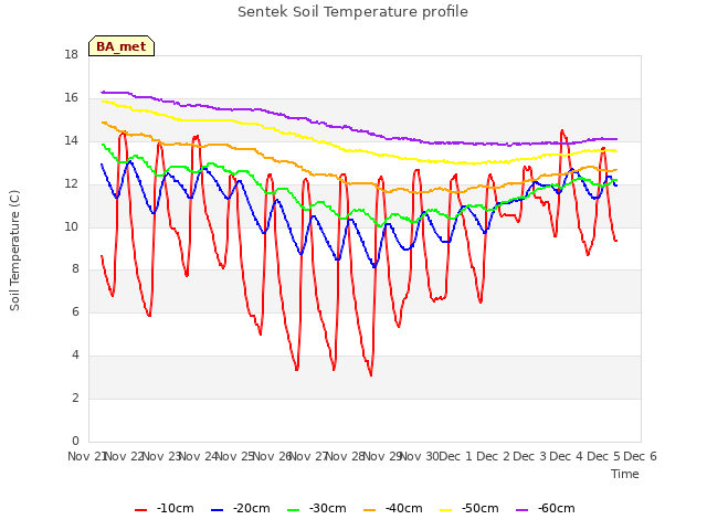 plot of Sentek Soil Temperature profile