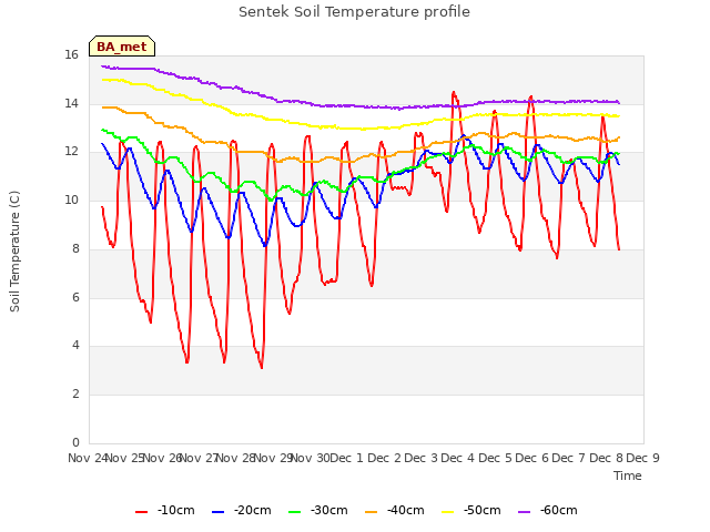 plot of Sentek Soil Temperature profile
