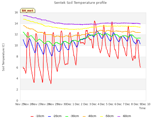 plot of Sentek Soil Temperature profile