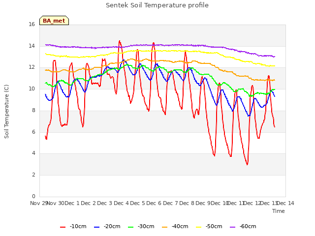 plot of Sentek Soil Temperature profile