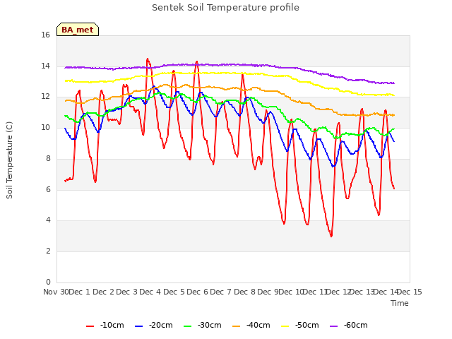 plot of Sentek Soil Temperature profile