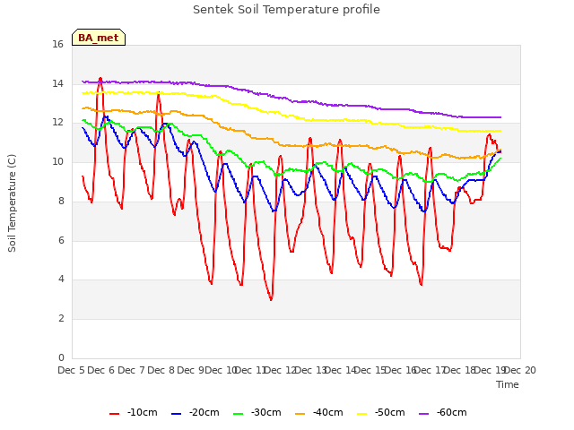 plot of Sentek Soil Temperature profile