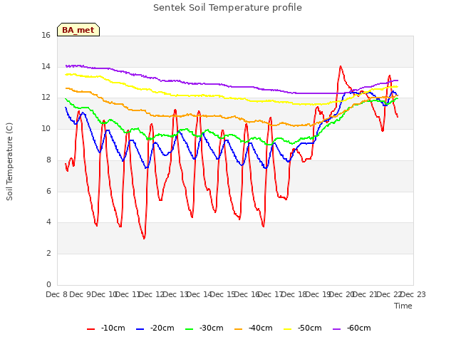 plot of Sentek Soil Temperature profile