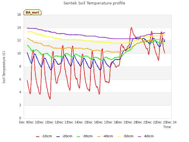 plot of Sentek Soil Temperature profile