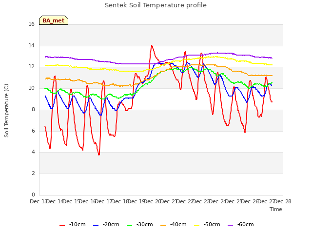 plot of Sentek Soil Temperature profile