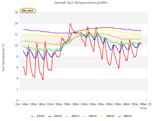 plot of Sentek Soil Temperature profile