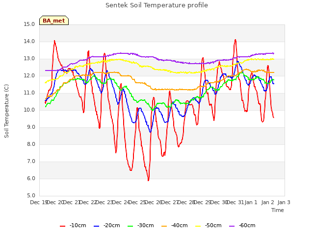 plot of Sentek Soil Temperature profile