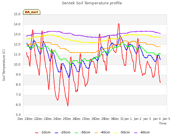 plot of Sentek Soil Temperature profile