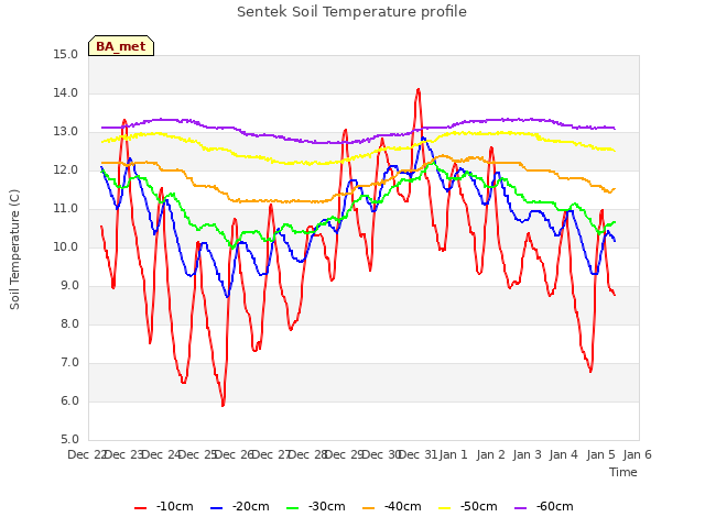 plot of Sentek Soil Temperature profile