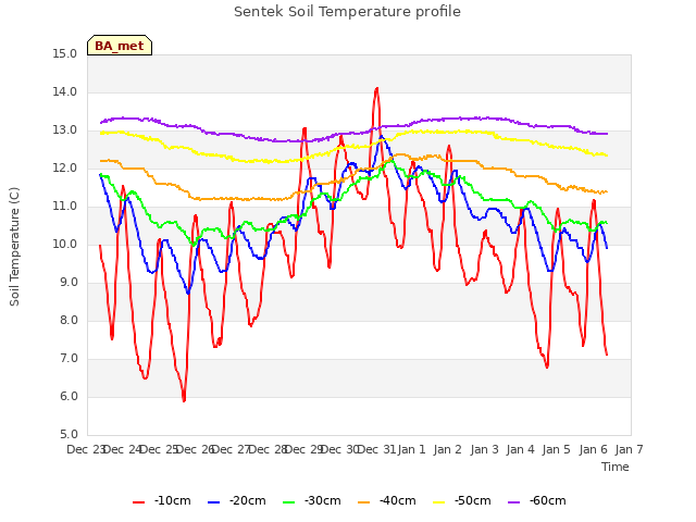 plot of Sentek Soil Temperature profile