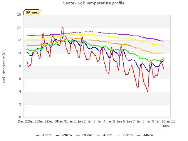 plot of Sentek Soil Temperature profile