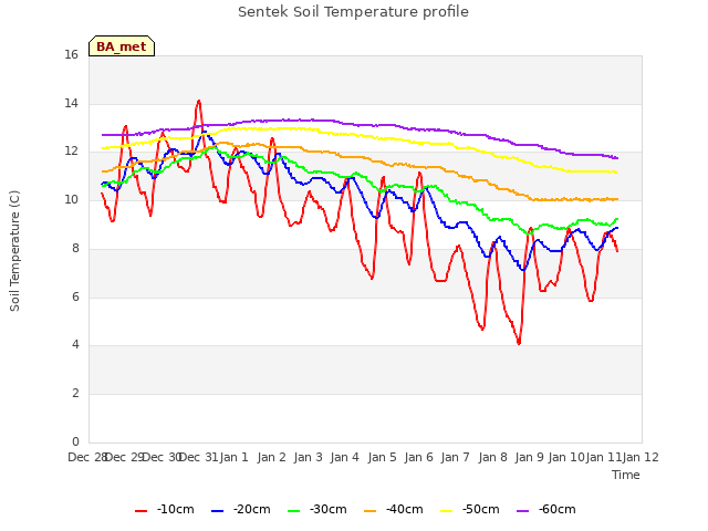 plot of Sentek Soil Temperature profile