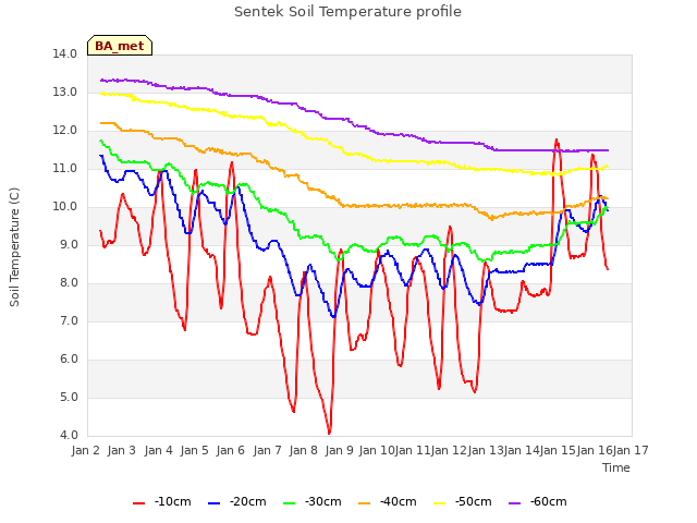 plot of Sentek Soil Temperature profile