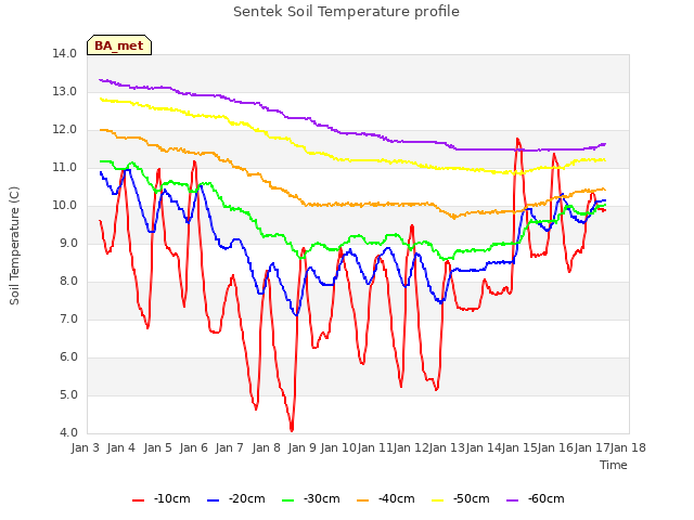 plot of Sentek Soil Temperature profile