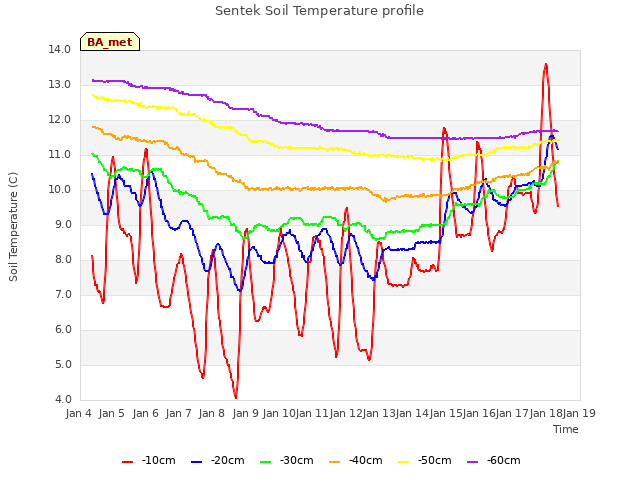 plot of Sentek Soil Temperature profile