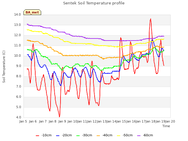 plot of Sentek Soil Temperature profile