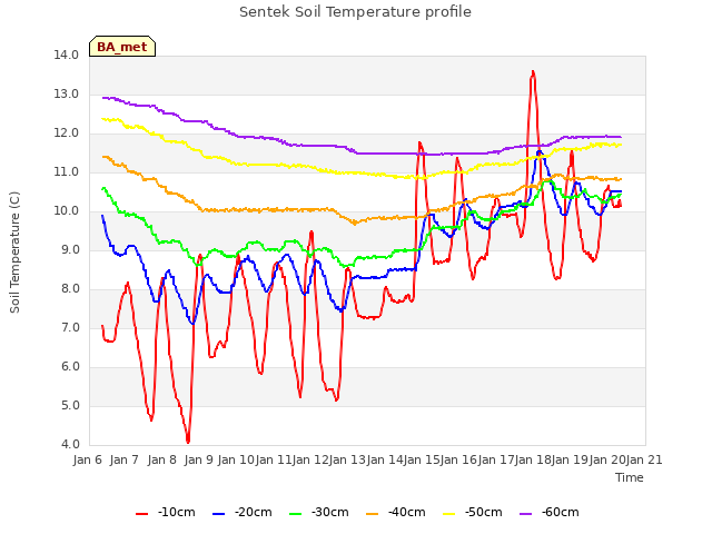 plot of Sentek Soil Temperature profile